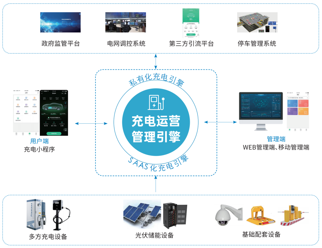 從充到管，由建到贏！——天邁科技領(lǐng)航充電站一站式服務(wù)新生態(tài)！